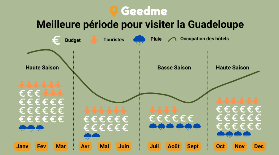 Meilleure période pour visiter l'archipel de Guadeloupe