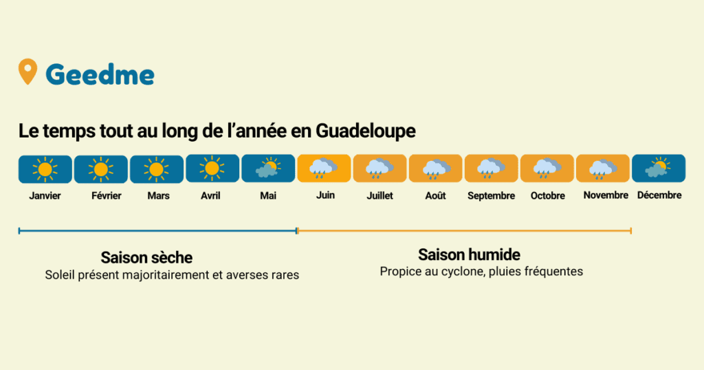 La meilleure période pour se rendre en Guadeloupe. Idéal à savoir pour préparer son voyage en Guadeloupe